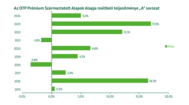 OTP Prémium Származtatott Alapok Alapja múltbeli teljesítmény