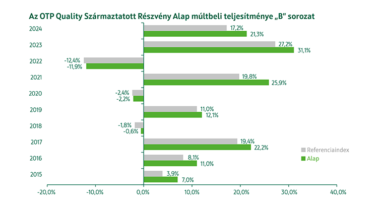 OTP Quality Származtatott Részvény Alap B sorozat múltbeli teljesítmény