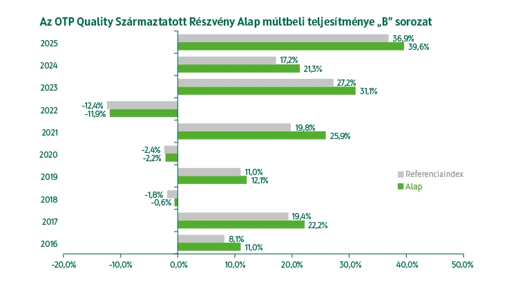 OTP Quality Származtatott Részvény Alap B sorozat múltbeli teljesítmény