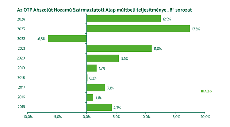 OTP Abszolút Hozam Származtatott Alap B sorozat múltbeli teljesítmény