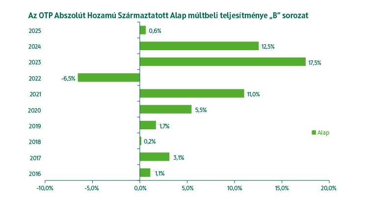 OTP Abszolút Hozam Származtatott Alap B sorozat múltbeli teljesítmény
