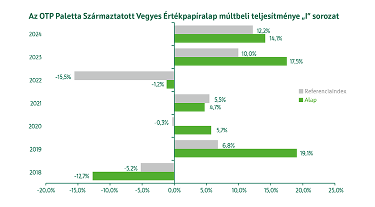 OTP Paletta Származtatott Vegyes Értékpapíralap I sorozat múltbeli teljesítmény