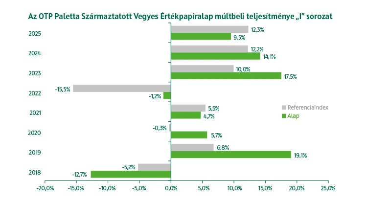 OTP Paletta Származtatott Vegyes Értékpapíralap I sorozat múltbeli teljesítmény