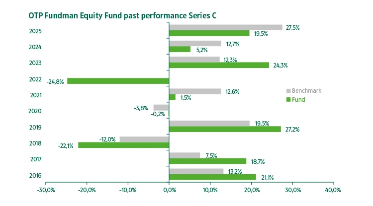 OTP Fundman Equity Fund series "C" past performance