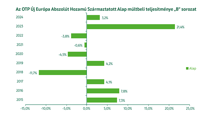 OTP Új Európa Abszolút Hozamú Származtatott Alap B sorozat múltbeli teljesítmény