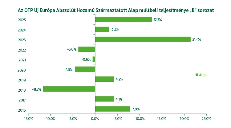 OTP Új Európa Abszolút Hozamú Származtatott Alap B sorozat múltbeli teljesítmény