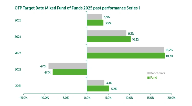 OTP Target Date Fund of Funds 2025 series "I" past performance
