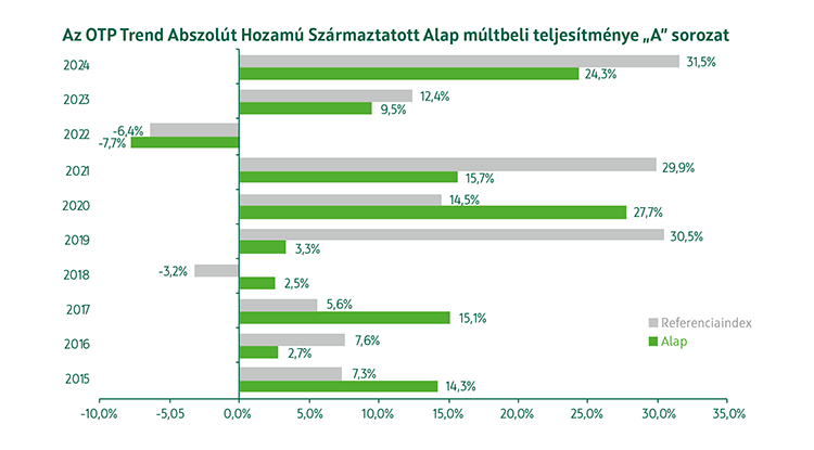 OTP Trend Abszolút Hozamú Származtatott Alap A sorozat múltbeli teljesítmény