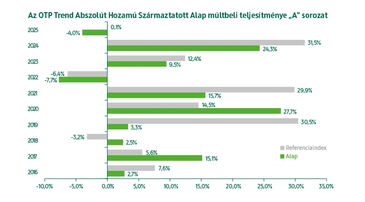 OTP Trend Abszolút Hozamú Származtatott Alap A sorozat múltbeli teljesítmény