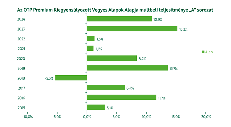 OTP Prémium Kiegyensúlyozott Vegyes Alapok Alapja múltbeli teljesítmény