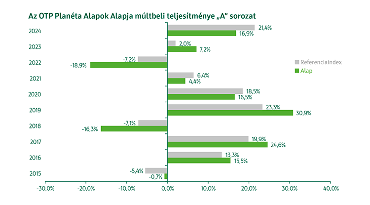 OTP Planéta Feltörekvő Piaci Részvény Alapok Alapja A sorozat múltbeli teljesítmény
