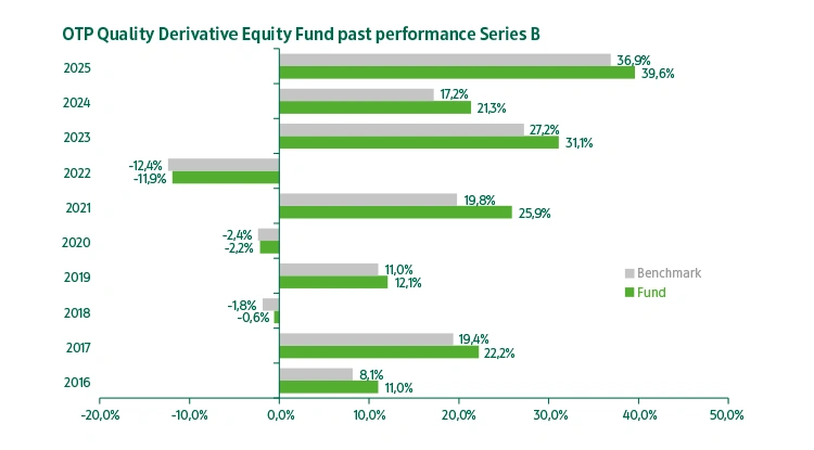 OTP Quality Derivative Equity Fund series "B" past performance
