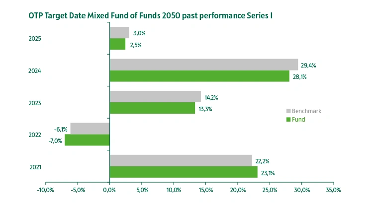 OTP Target Date Fund 2050 series "I" past performance
