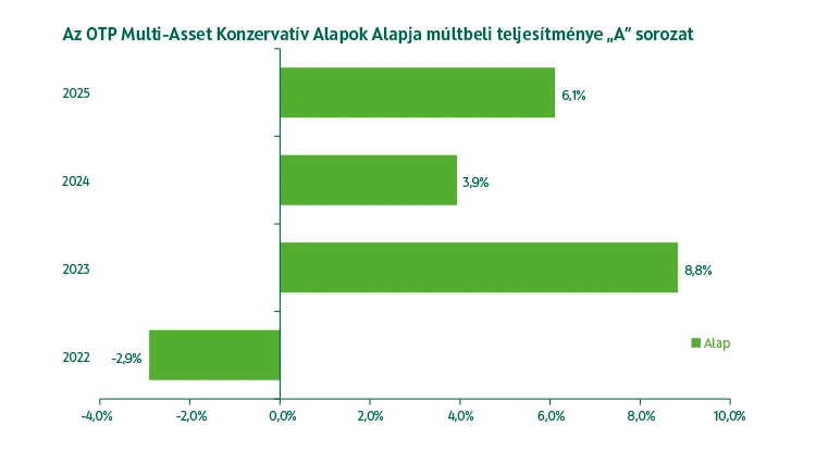 OTP Multi-Asset Konzervatív Alapok Alapja A sorozat múltbeli teljesítmény