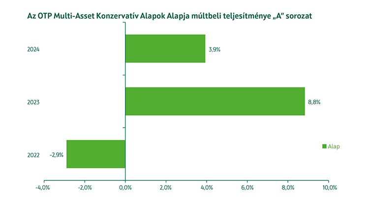 OTP Multi-Asset Konzervatív Alapok Alapja A sorozat múltbeli teljesítmény