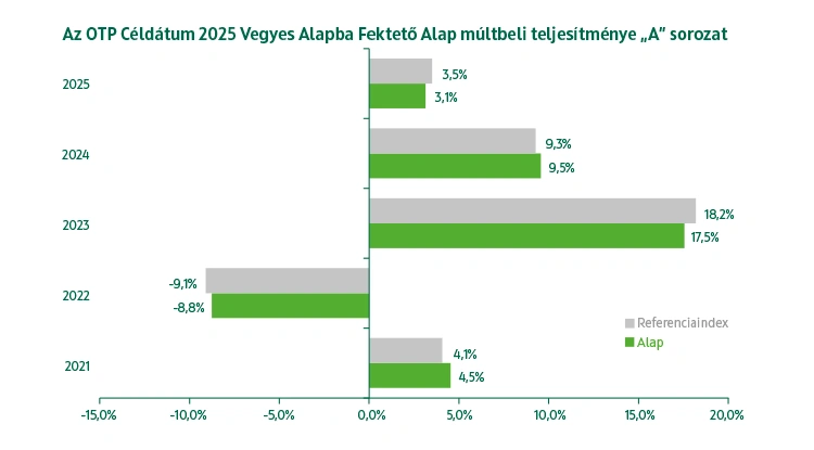 OTP Céldátum 2025 Vegyes Alapba Fektető Alap A sorozat múltbeli teljesítmény