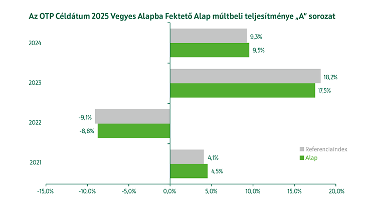 OTP Céldátum 2025 Vegyes Alapba Fektető Alap A sorozat múltbeli teljesítmény