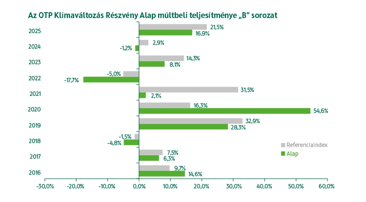OTP Klímaváltozás Részvény Alap B sorozat múltbeli teljesítmény