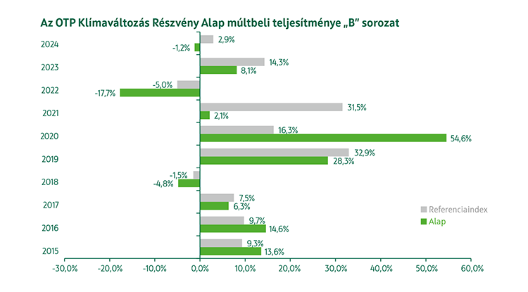OTP Klímaváltozás Részvény Alap B sorozat múltbeli teljesítmény