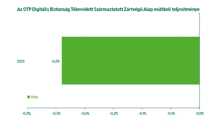 OTP Digitális Biztonság Tőkevédett Származtatott Zártvégű Alap múltbeli teljesítmény