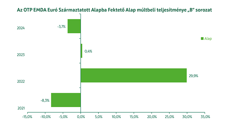 OTP EMDA Euró Származtatott Alapba Fektető Alap B sorozat múltbeli teljesítmény