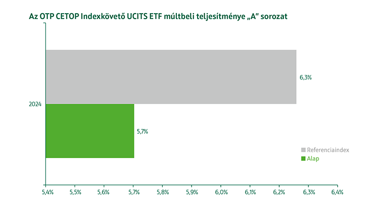OTP CETOP ETF Alap A sorozat múltbeli teljesítmény