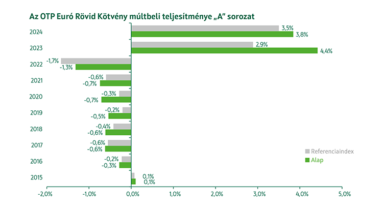 OTP Euró Rövid Kötvény Alap A sorozat múltbeli teljesítmény