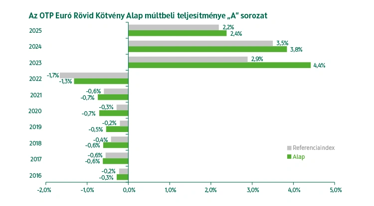 OTP Euró Rövid Kötvény Alap A sorozat múltbeli teljesítmény