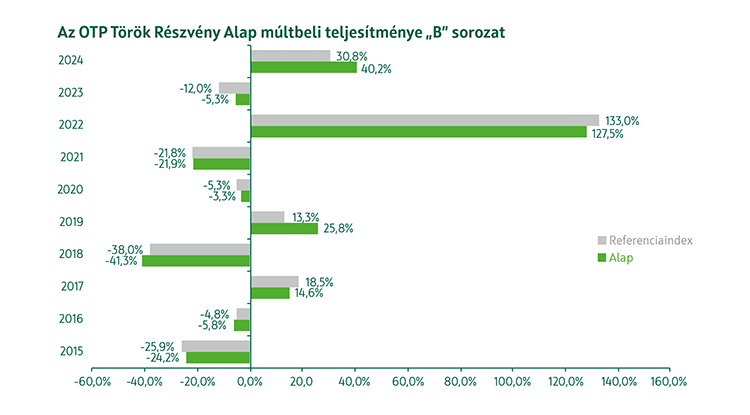 OTP Török Részvény Alap B sorozat múltbeli teljesítmény