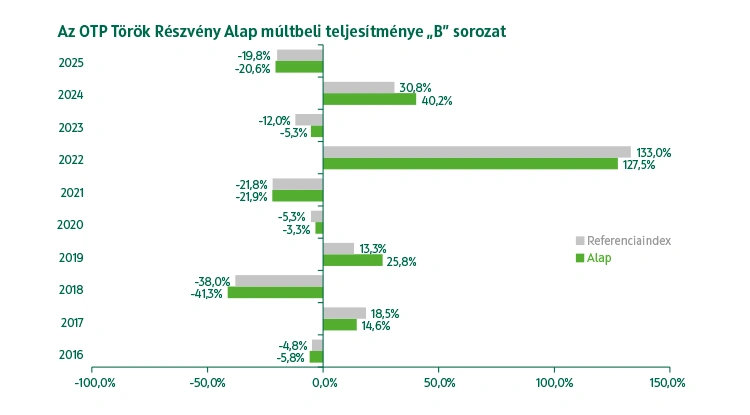 OTP Török Részvény Alap B sorozat múltbeli teljesítmény