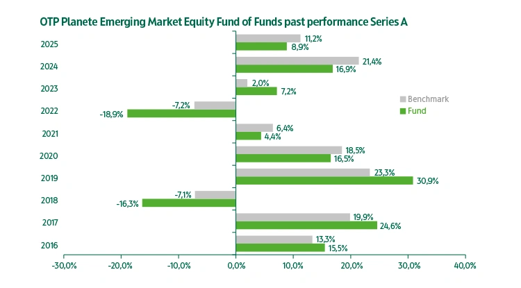 OTP Planete Emerging Market Equity Fund of Funds series "A" past performance