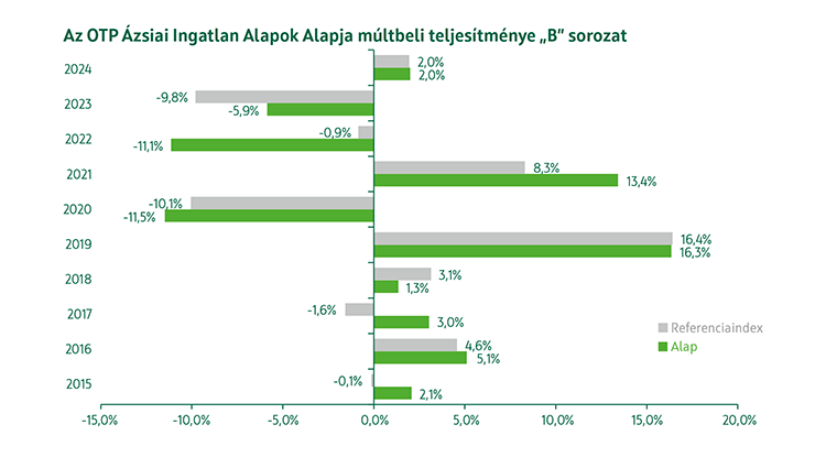 OTP Ázsiai Részvény Alapok Alapja B sorozat múltbeli teljesítmény