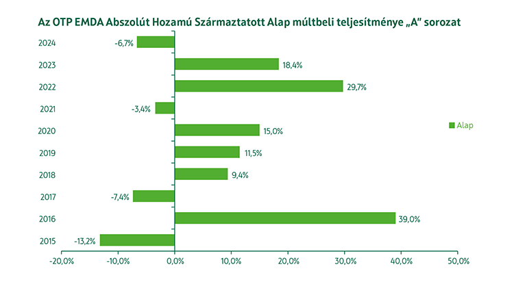 OTP EMDA Abszolút Hozamú Származtatott Alap A sorozat múltbeli teljesítmény