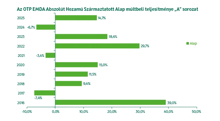 OTP EMDA Abszolút Hozamú Származtatott Alap A sorozat múltbeli teljesítmény