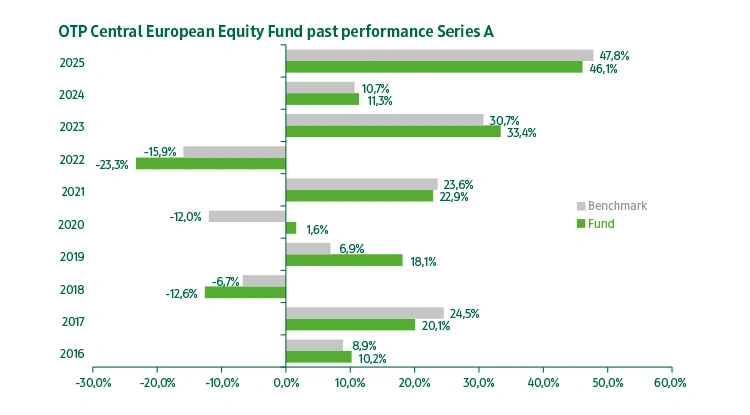 OTP Central European Equity Fund series "A" past performance