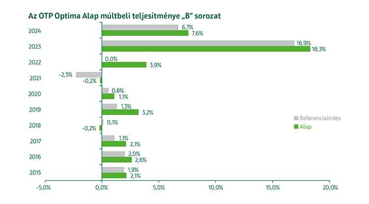 OTP Optima Tőkegarantált Kötvény Alap B sorozat múltbeli teljesítmény