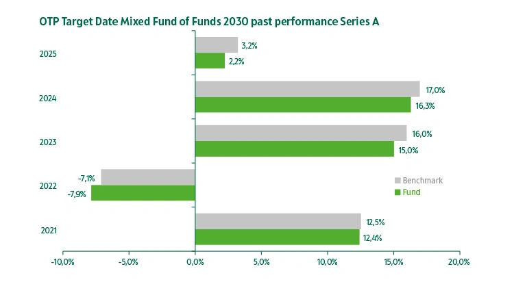 OTP Target Date Mixed Fund of Funds 2030 series "A" past performance