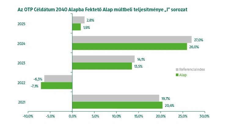OTP Céldátum 2040 Alapba Fektető Alap I sorozat múltbeli teljesítmény