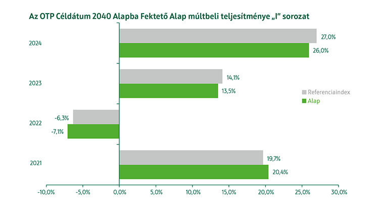 OTP Céldátum 2040 Alapba Fektető Alap I sorozat múltbeli teljesítmény