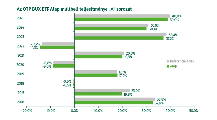 OTP Tőzsdén Kereskedett BUX Indexkövető Alap múltbeli teljesítmény