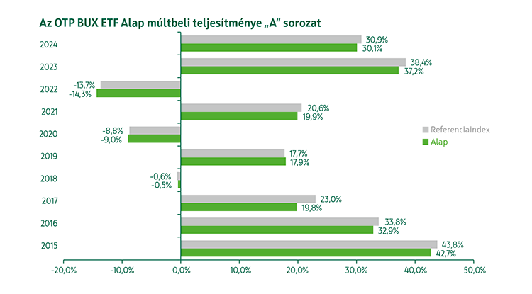 OTP Tőzsdén Kereskedett BUX Indexkövető Alap múltbeli teljesítmény