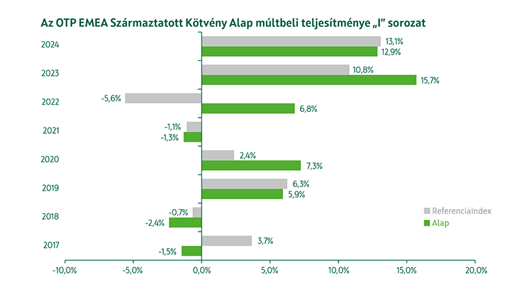 OTP EMEA Származtatott Kötvény Alap I sorozat múltbeli teljesítmény