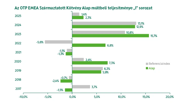 OTP EMEA Származtatott Kötvény Alap I sorozat múltbeli teljesítmény