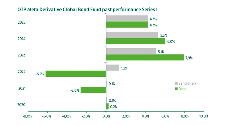 OTP Meta Derivative Global Bond Fund series "I" past performance