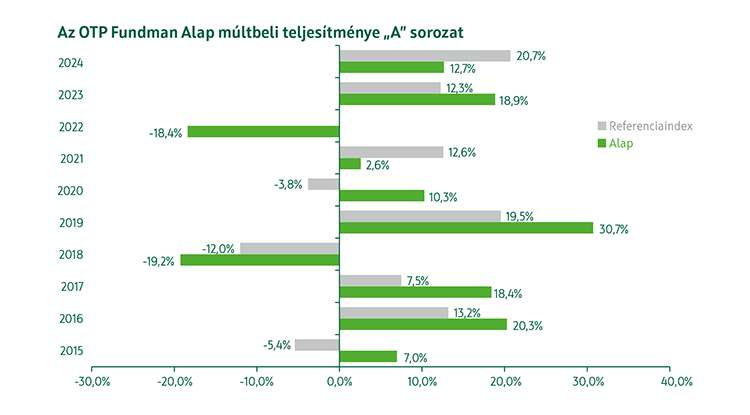 OTP Fundman Részvény Alap A sorozat Alap múltbeli teljesítmény