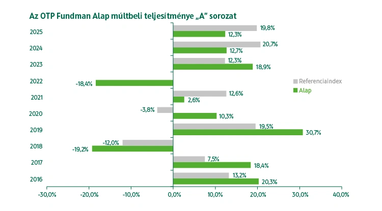 OTP Fundman Részvény Alap A sorozat Alap múltbeli teljesítmény