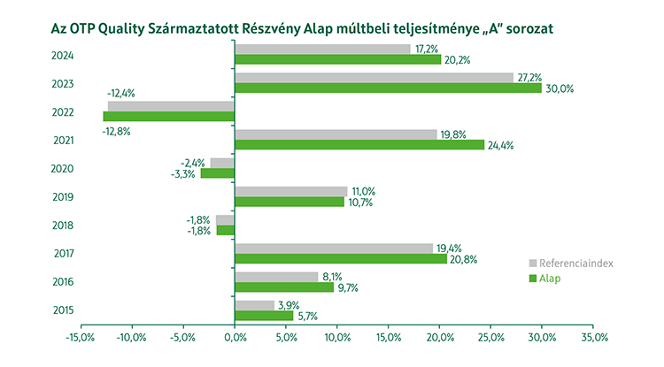 OTP Quality Származtatott Részvény Alap A sorozat múltbeli teljesítmény
