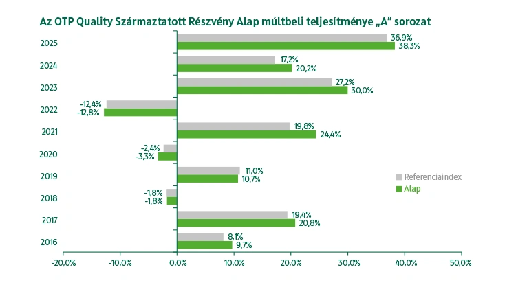 OTP Quality Származtatott Részvény Alap A sorozat múltbeli teljesítmény