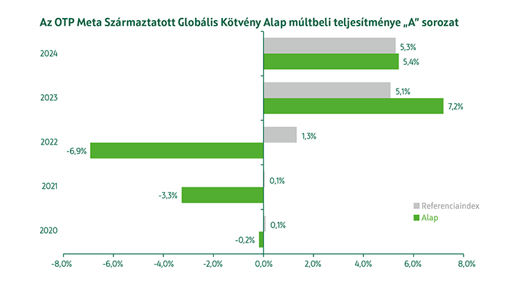 OTP Meta Származtatott Globális Kötvény Alap A sorozat múltbeli teljesítmény