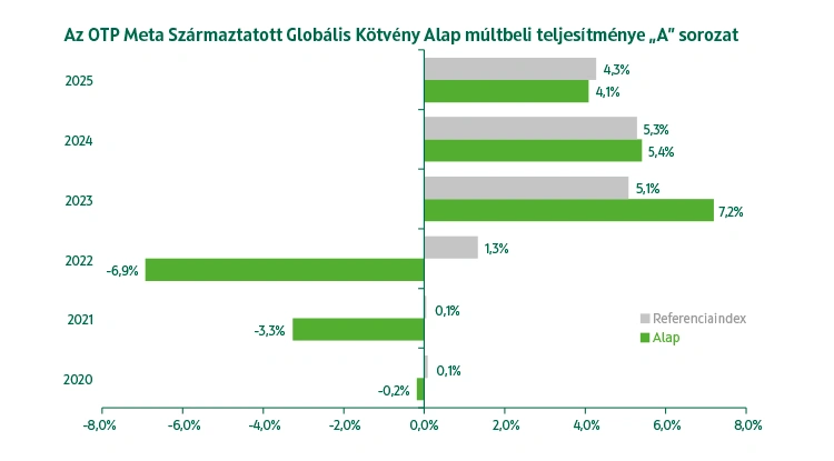 OTP Meta Származtatott Globális Kötvény Alap A sorozat múltbeli teljesítmény